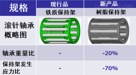 捷太格特(JTEKT)成功開發(fā)面向EV車的行星齒輪用滾針軸承